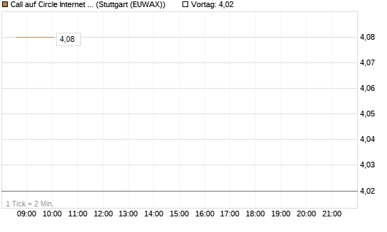 Call auf Circle Internet Group Inc. [Ordinary Shares - Class A] [Morgan Stanley & Co. Int. plc] Chart