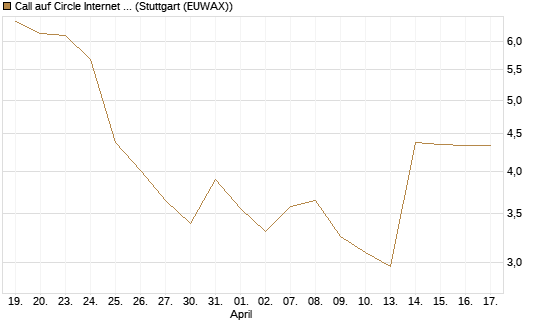 Call auf Circle Internet Group Inc. [Ordinary Shares - Class A] [Morgan Stanley & Co. Int. plc] Chart