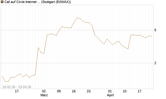 Call auf Circle Internet Group Inc. [Ordinary Shares - Class A] [Morgan Stanley & Co. Int. plc] Chart
