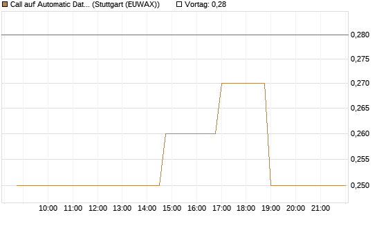 Call auf Automatic Data Processing [Morgan Stanley & Co. Int. plc] Chart