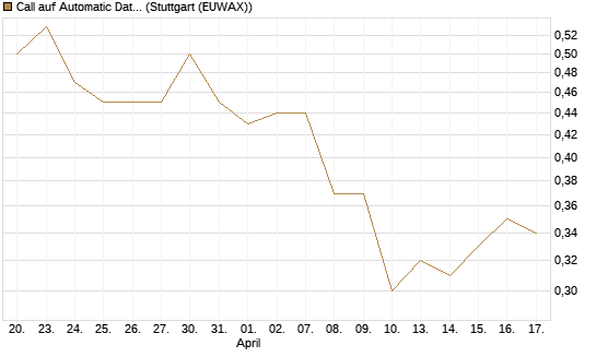 Call auf Automatic Data Processing [Morgan Stanley & Co. Int. plc] Chart