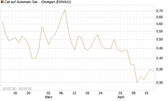 Call auf Automatic Data Processing [Morgan Stanley & Co. Int. plc] Chart