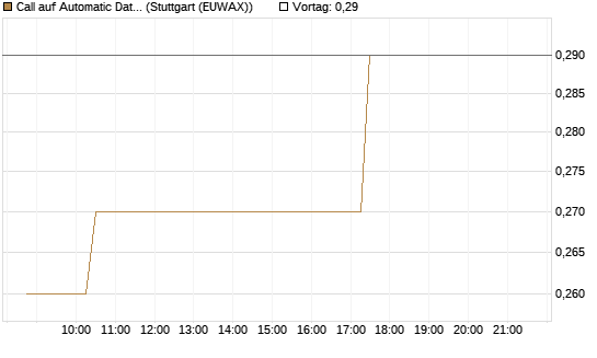 Call auf Automatic Data Processing [Morgan Stanley & Co. Int. plc] Chart