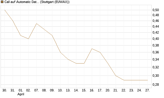 Call auf Automatic Data Processing [Morgan Stanley & Co. Int. plc] Chart