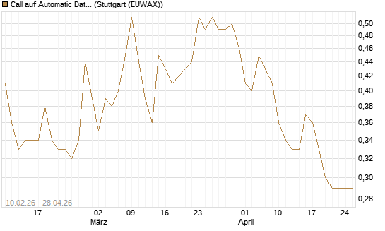 Call auf Automatic Data Processing [Morgan Stanley & Co. Int. plc] Chart