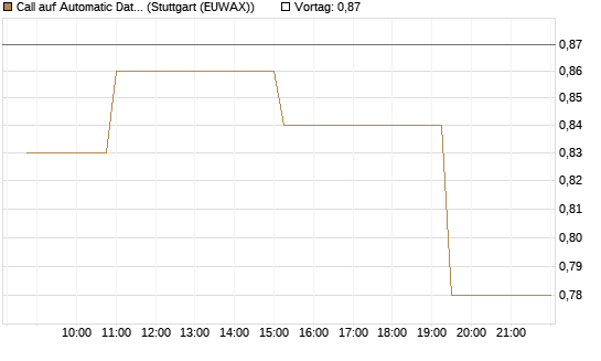 Call auf Automatic Data Processing [Morgan Stanley & Co. Int. plc] Chart
