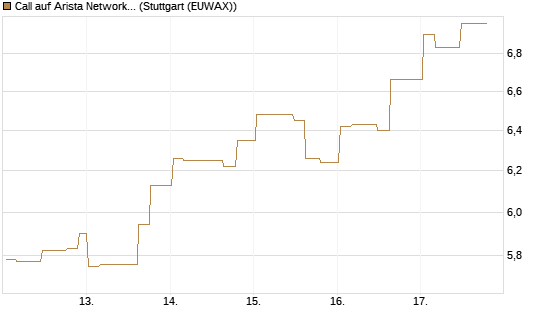 Call auf Arista Networks Inc [Morgan Stanley & Co. Int. plc] Chart