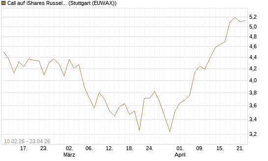 Call auf iShares Russel 2000 ETF [Morgan Stanley & Co. Int. plc] Chart