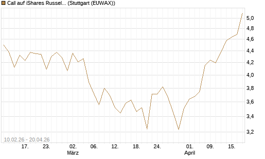 Call auf iShares Russel 2000 ETF [Morgan Stanley & Co. Int. plc] Chart