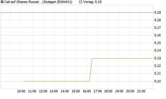 Call auf iShares Russel 2000 ETF [Morgan Stanley & Co. Int. plc] Chart