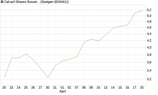 Call auf iShares Russel 2000 ETF [Morgan Stanley & Co. Int. plc] Chart