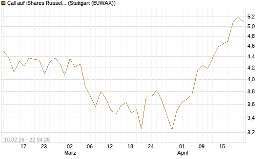 Call auf iShares Russel 2000 ETF [Morgan Stanley & Co. Int. plc] Chart