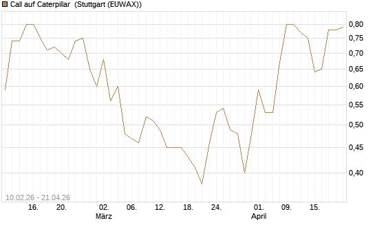 Call auf Caterpillar [Morgan Stanley & Co. Int. plc] Chart