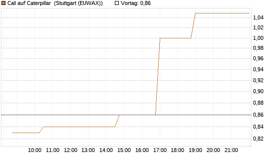 Call auf Caterpillar [Morgan Stanley & Co. Int. plc] Chart