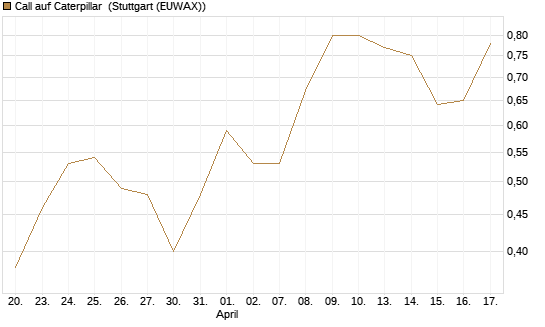 Call auf Caterpillar [Morgan Stanley & Co. Int. plc] Chart