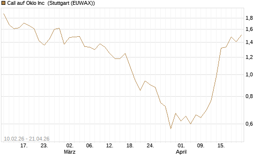 Call auf Oklo Inc [Morgan Stanley & Co. Int. plc] Chart
