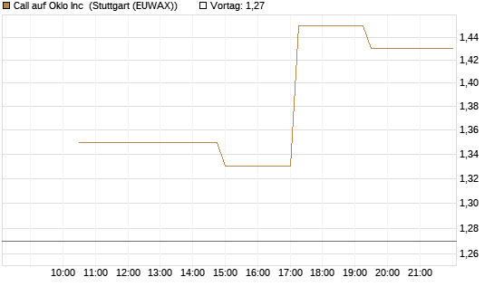 Call auf Oklo Inc [Morgan Stanley & Co. Int. plc] Chart