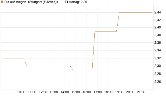 Put auf Amgen [Morgan Stanley & Co. Int. plc] Chart