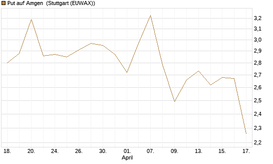Put auf Amgen [Morgan Stanley & Co. Int. plc] Chart
