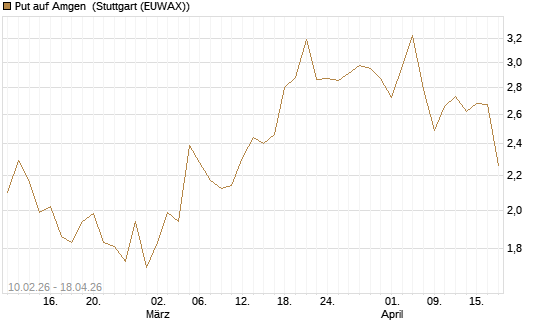 Put auf Amgen [Morgan Stanley & Co. Int. plc] Chart