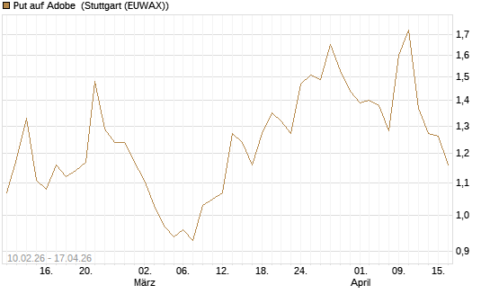 Put auf Adobe [Morgan Stanley & Co. Int. plc] Chart