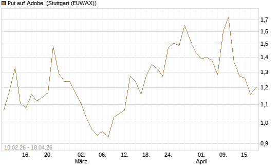 Put auf Adobe [Morgan Stanley & Co. Int. plc] Chart