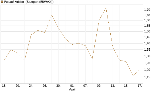 Put auf Adobe [Morgan Stanley & Co. Int. plc] Chart