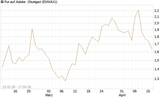 Put auf Adobe [Morgan Stanley & Co. Int. plc] Chart