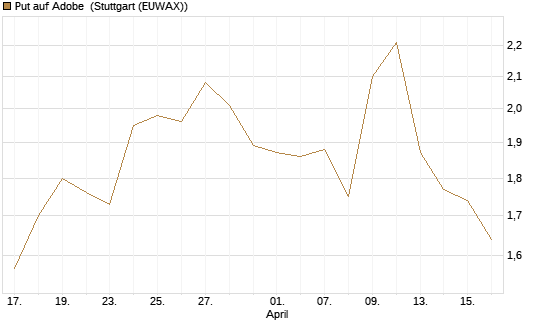 Put auf Adobe [Morgan Stanley & Co. Int. plc] Chart