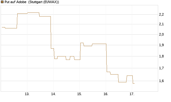Put auf Adobe [Morgan Stanley & Co. Int. plc] Chart