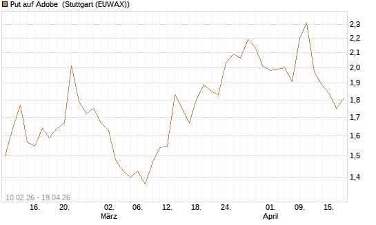 Put auf Adobe [Morgan Stanley & Co. Int. plc] Chart