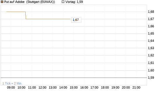 Put auf Adobe [Morgan Stanley & Co. Int. plc] Chart