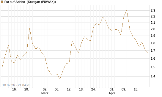 Put auf Adobe [Morgan Stanley & Co. Int. plc] Chart