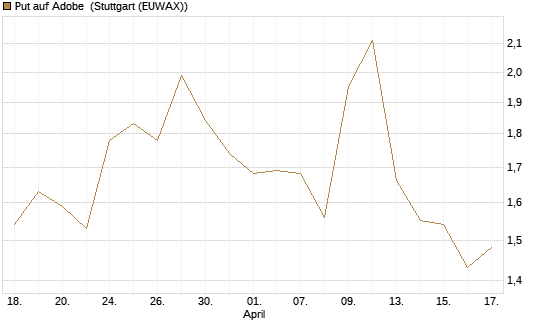 Put auf Adobe [Morgan Stanley & Co. Int. plc] Chart