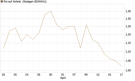 Put auf Airbnb [Morgan Stanley & Co. Int. plc] Chart