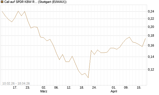 Call auf SPDR KBW Regional Banking ETF [Morgan Stanley & Co. Int. plc] Chart