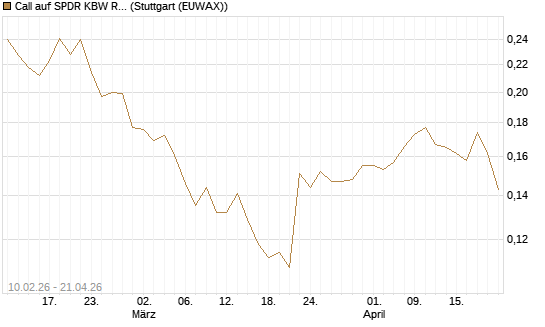 Call auf SPDR KBW Regional Banking ETF [Morgan Stanley & Co. Int. plc] Chart