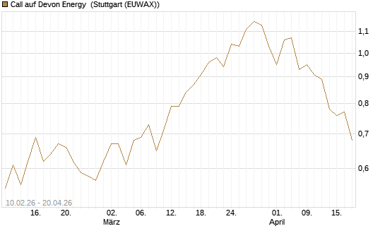 Call auf Devon Energy [Morgan Stanley & Co. Int. plc] Chart