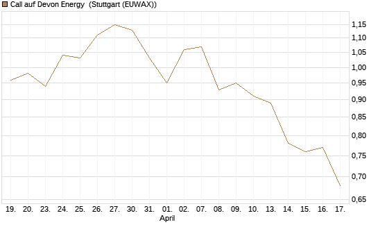 Call auf Devon Energy [Morgan Stanley & Co. Int. plc] Chart