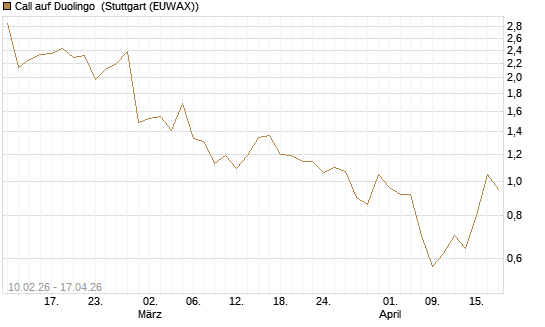 Call auf Duolingo [Morgan Stanley & Co. Int. plc] Chart