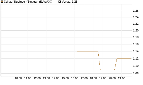 Call auf Duolingo [Morgan Stanley & Co. Int. plc] Chart