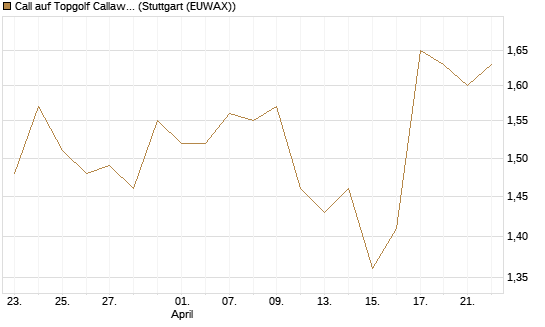 Call auf Topgolf Callaway Brands Corp [Morgan Stanley & Co. Int. plc] Chart