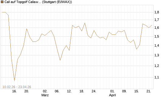 Call auf Topgolf Callaway Brands Corp [Morgan Stanley & Co. Int. plc] Chart