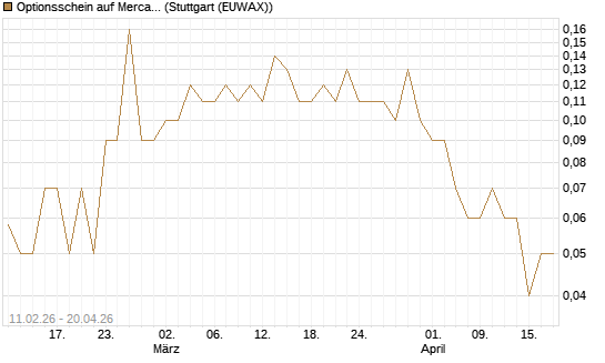 Optionsschein auf MercadoLibre [Goldman Sachs Bank Europe SE] Chart