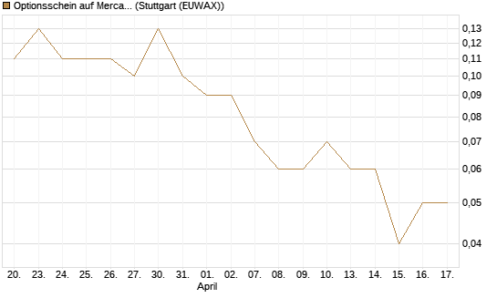 Optionsschein auf MercadoLibre [Goldman Sachs Bank Europe SE] Chart