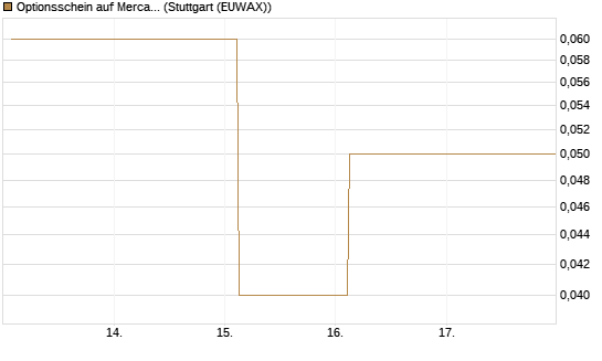 Optionsschein auf MercadoLibre [Goldman Sachs Bank Europe SE] Chart