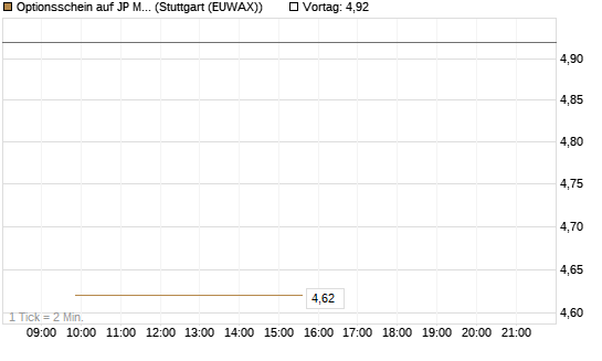 Optionsschein auf JP Morgan Chase [Goldman Sachs Bank Europe SE] Chart