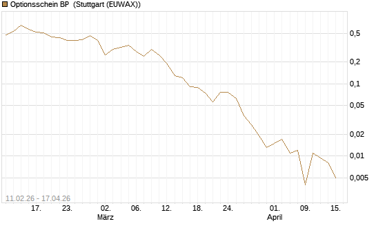 Optionsschein BP [Goldman Sachs Bank Europe SE] Chart