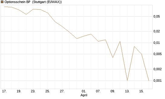 Optionsschein BP [Goldman Sachs Bank Europe SE] Chart