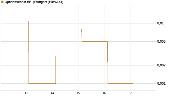 Optionsschein BP [Goldman Sachs Bank Europe SE] Chart